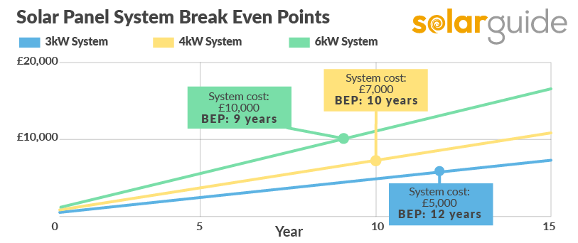 Solar panel break even points visual