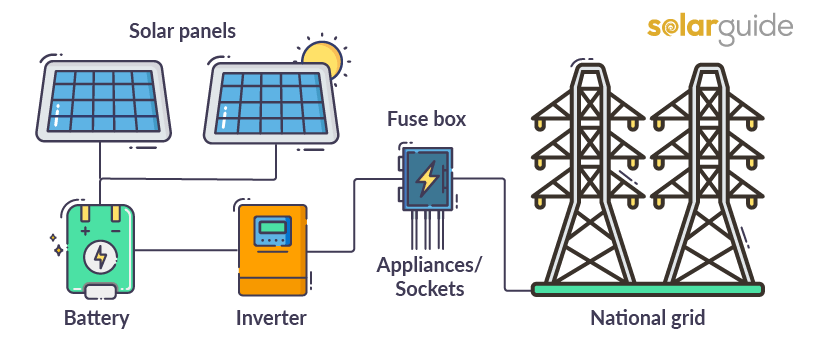 solar battery diagram visual